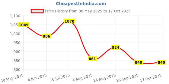 tatacliq.com Park Avenue Grey Regular Fit Flat Front Trousers park avenue Price History Graph from 30 May 2025 to 16 Oct 2025