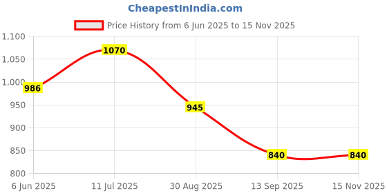 tatacliq.com Park Avenue Grey Regular Fit Flat Front Trousers park avenue Price History Graph from 6 Jun 2025 to 15 Nov 2025