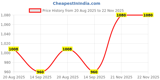 tatacliq.com Park Avenue Grey Regular Fit Flat Front Trousers park avenue Price History Graph from 20 Aug 2025 to 21 Nov 2025