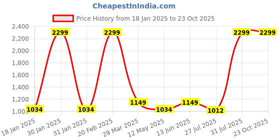 tatacliq.com Park Avenue Grey Regular Fit Houndstooth Trousers park avenue Price History Graph from 18 Jan 2025 to 22 Oct 2025