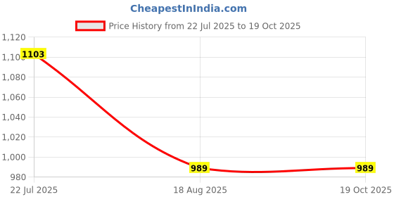 tatacliq.com Park Avenue Grey Regular Fit Houndstooth Trousers park avenue Price History Graph from 22 Jul 2025 to 18 Oct 2025