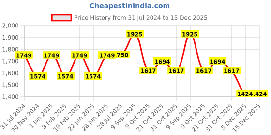 tatacliq.com Park Avenue Grey Regular Fit Printed Trousers park avenue Price History Graph from 31 Jul 2024 to 15 Dec 2025