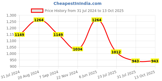 tatacliq.com Park Avenue Grey Regular Fit Self Design Flat Front Trousers park avenue Price History Graph from 31 Jul 2024 to 13 Oct 2025