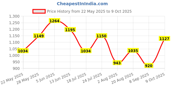 tatacliq.com Park Avenue Grey Regular Fit Self Design Flat Front Trousers park avenue Price History Graph from 22 May 2025 to 9 Oct 2025