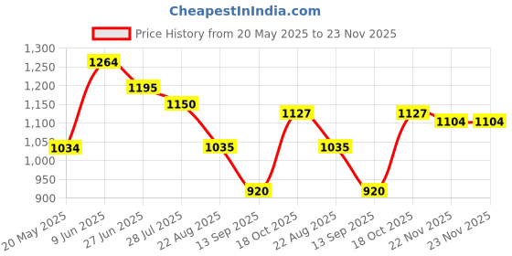 tatacliq.com Park Avenue Grey Regular Fit Self Design Flat Front Trousers park avenue Price History Graph from 20 May 2025 to 22 Nov 2025