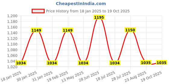 tatacliq.com Park Avenue Grey Regular Fit Self Design Flat Front Trousers park avenue Price History Graph from 18 Jan 2025 to 18 Oct 2025