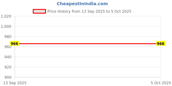 tatacliq.com Park Avenue Grey Regular Fit Self Design Flat Front Trousers park avenue Price History Graph from 13 Sep 2025 to 4 Oct 2025