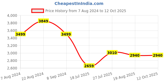 tatacliq.com Park Avenue Grey Regular Fit Self Pattern Blazers park avenue Price History Graph from 7 Aug 2024 to 11 Oct 2025