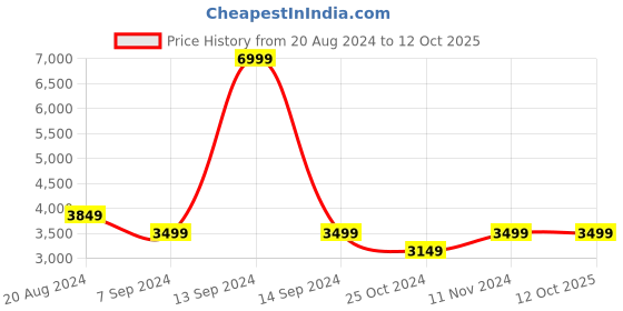 tatacliq.com Park Avenue Grey Regular Fit Self Pattern Blazers park avenue Price History Graph from 20 Aug 2024 to 11 Oct 2025