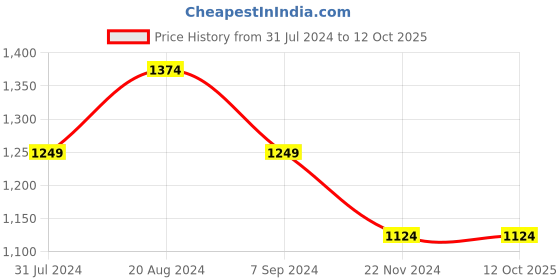 tatacliq.com Park Avenue Grey  Regular Fit Self Pattern Trousers park avenue Price History Graph from 31 Jul 2024 to 12 Oct 2025