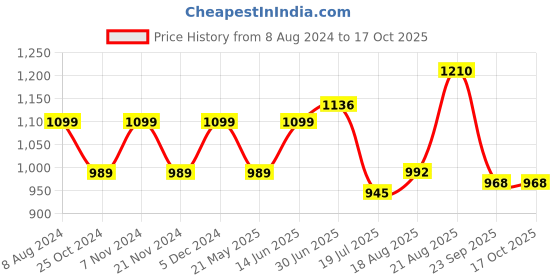 tatacliq.com Park Avenue Grey Regular Fit Self Pattern Trousers park avenue Price History Graph from 8 Aug 2024 to 16 Oct 2025