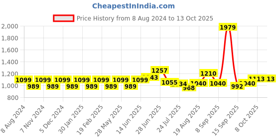 tatacliq.com Park Avenue Grey Regular Fit Self Pattern Trousers park avenue Price History Graph from 8 Aug 2024 to 13 Oct 2025