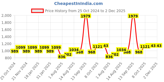 tatacliq.com Park Avenue Grey Regular Fit Self Pattern Trousers park avenue Price History Graph from 25 Oct 2024 to 2 Dec 2025