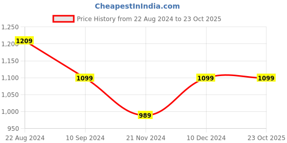tatacliq.com Park Avenue Grey Regular Fit Self Pattern Trousers park avenue Price History Graph from 22 Aug 2024 to 23 Oct 2025