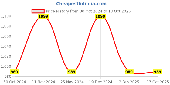 tatacliq.com Park Avenue Grey Regular Fit Self Pattern Trousers park avenue Price History Graph from 30 Oct 2024 to 12 Oct 2025