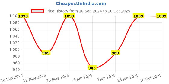 tatacliq.com Park Avenue Grey Regular Fit Self Pattern Trousers park avenue Price History Graph from 10 Sep 2024 to 9 Oct 2025