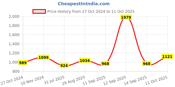 tatacliq.com Park Avenue Grey Regular Fit Self Pattern Trousers park avenue Price History Graph from 27 Oct 2024 to 11 Oct 2025