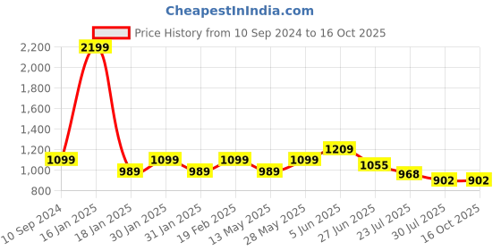 tatacliq.com Park Avenue Grey Regular Fit Self Pattern Trousers park avenue Price History Graph from 10 Sep 2024 to 16 Oct 2025