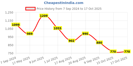 tatacliq.com Park Avenue Grey Regular Fit Self Pattern Trousers park avenue Price History Graph from 7 Sep 2024 to 16 Oct 2025