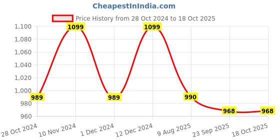 tatacliq.com Park Avenue Grey Regular Fit Self Pattern Trousers park avenue Price History Graph from 28 Oct 2024 to 18 Oct 2025