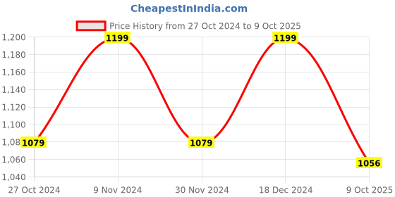 tatacliq.com Park Avenue Grey Regular Fit Self Pattern Trousers park avenue Price History Graph from 27 Oct 2024 to 9 Oct 2025