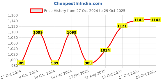 tatacliq.com Park Avenue Grey Regular Fit Self Pattern Trousers park avenue Price History Graph from 27 Oct 2024 to 29 Oct 2025