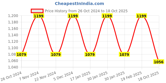 tatacliq.com Park Avenue Grey Regular Fit Self Pattern Trousers park avenue Price History Graph from 26 Oct 2024 to 18 Oct 2025