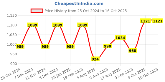 tatacliq.com Park Avenue Grey Regular Fit Self Pattern Trousers park avenue Price History Graph from 25 Oct 2024 to 15 Oct 2025