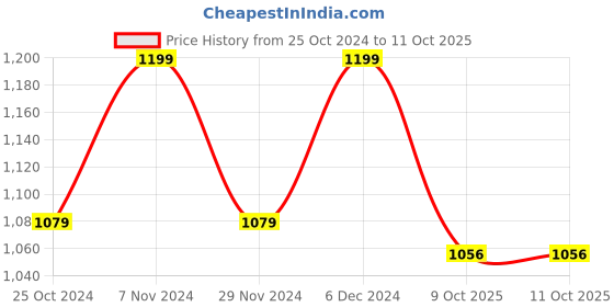 tatacliq.com Park Avenue Grey Regular Fit Self Pattern Trousers park avenue Price History Graph from 25 Oct 2024 to 11 Oct 2025