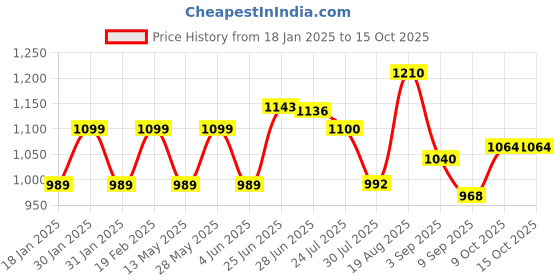 tatacliq.com Park Avenue Grey Regular Fit Self Pattern Trousers park avenue Price History Graph from 18 Jan 2025 to 13 Oct 2025