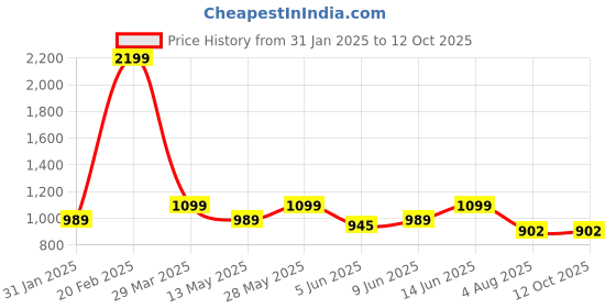 tatacliq.com Park Avenue Grey Regular Fit Self Pattern Trousers park avenue Price History Graph from 31 Jan 2025 to 12 Oct 2025