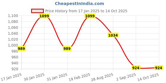 tatacliq.com Park Avenue Grey Regular Fit Self Pattern Trousers park avenue Price History Graph from 17 Jan 2025 to 13 Oct 2025