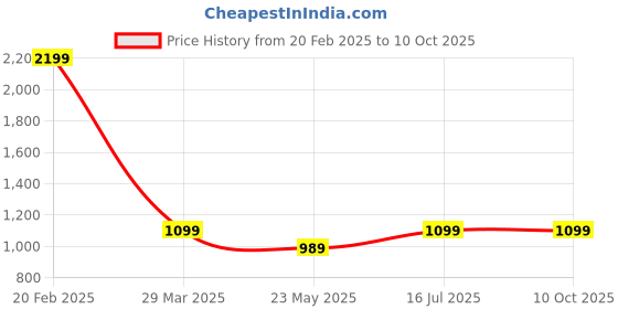 tatacliq.com Park Avenue Grey Regular Fit Self Pattern Trousers park avenue Price History Graph from 20 Feb 2025 to 10 Oct 2025