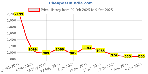 tatacliq.com Park Avenue Grey Regular Fit Self Pattern Trousers park avenue Price History Graph from 20 Feb 2025 to 9 Oct 2025