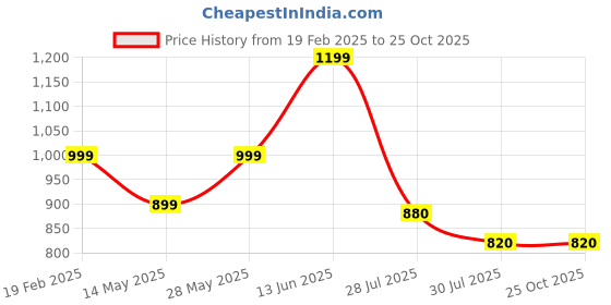 tatacliq.com Park Avenue Grey Regular Fit Self Pattern Trousers park avenue Price History Graph from 19 Feb 2025 to 25 Oct 2025