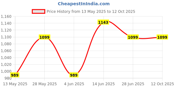 tatacliq.com Park Avenue Grey Regular Fit Self Pattern Trousers park avenue Price History Graph from 13 May 2025 to 12 Oct 2025