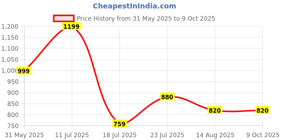 tatacliq.com Park Avenue Grey Regular Fit Self Pattern Trousers park avenue Price History Graph from 31 May 2025 to 9 Oct 2025