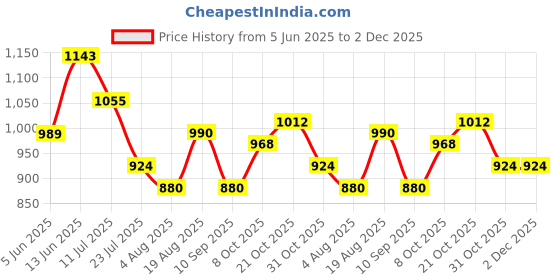tatacliq.com Park Avenue Grey Regular Fit Self Pattern Trousers park avenue Price History Graph from 5 Jun 2025 to 1 Dec 2025