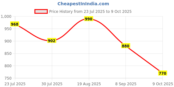 tatacliq.com Park Avenue Grey Regular Fit Self Pattern Trousers park avenue Price History Graph from 23 Jul 2025 to 9 Oct 2025