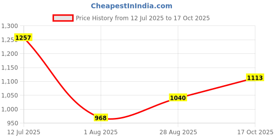 tatacliq.com Park Avenue Grey Regular Fit Self Pattern Trousers park avenue Price History Graph from 12 Jul 2025 to 17 Oct 2025
