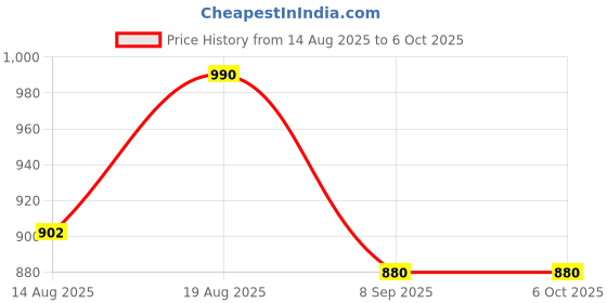 tatacliq.com Park Avenue Grey Regular Fit Self Pattern Trousers park avenue Price History Graph from 14 Aug 2025 to 5 Oct 2025