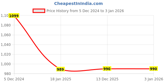tatacliq.com Park Avenue Grey Regular Fit Striped Trousers park avenue Price History Graph from 5 Dec 2024 to 30 Dec 2025