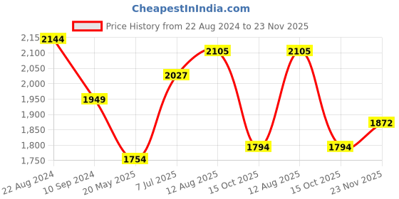tatacliq.com Park Avenue Grey Regular Fit Texture Shirt park avenue Price History Graph from 22 Aug 2024 to 23 Nov 2025