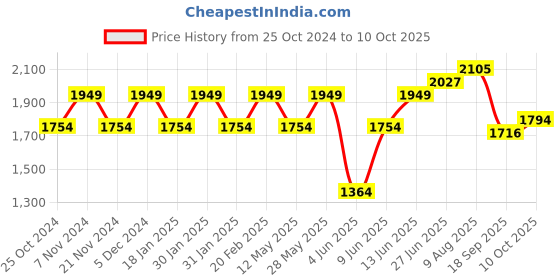 tatacliq.com Park Avenue Grey Regular Fit Texture Shirt park avenue Price History Graph from 25 Oct 2024 to 9 Oct 2025