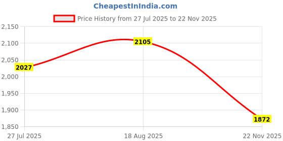 tatacliq.com Park Avenue Grey Regular Fit Texture Shirt park avenue Price History Graph from 27 Jul 2025 to 22 Nov 2025