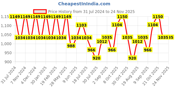 tatacliq.com Park Avenue Grey Regular Fit Texture Trousers park avenue Price History Graph from 31 Jul 2024 to 24 Nov 2025