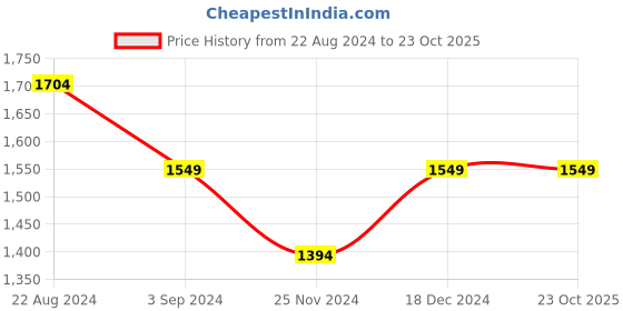 tatacliq.com Park Avenue Grey Regular Fit Texture Trousers park avenue Price History Graph from 22 Aug 2024 to 23 Oct 2025