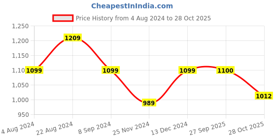 tatacliq.com Park Avenue Grey Regular Fit Texture Trousers park avenue Price History Graph from 4 Aug 2024 to 28 Oct 2025