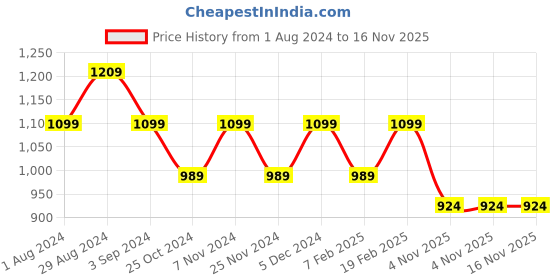 tatacliq.com Park Avenue Grey Regular Fit Texture Trousers park avenue Price History Graph from 1 Aug 2024 to 15 Nov 2025