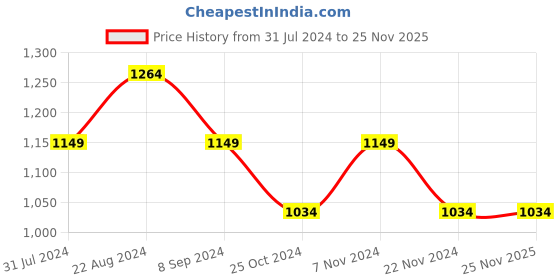 tatacliq.com Park Avenue Grey Regular Fit Texture Trousers park avenue Price History Graph from 31 Jul 2024 to 25 Nov 2025